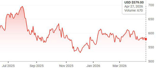 CME lumber futures prices