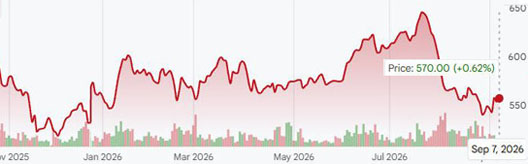 CME lumber futures prices