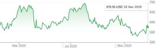 CME lumber futures prices