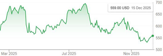 CME lumber futures prices