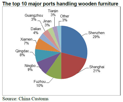 China Timber & Wood Products Market Prices -16 – 30th April 2015