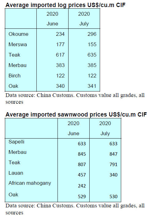 China Timber & Wood Products Market Prices -01 – 15th October 2020