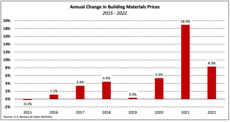 usa building materials prices