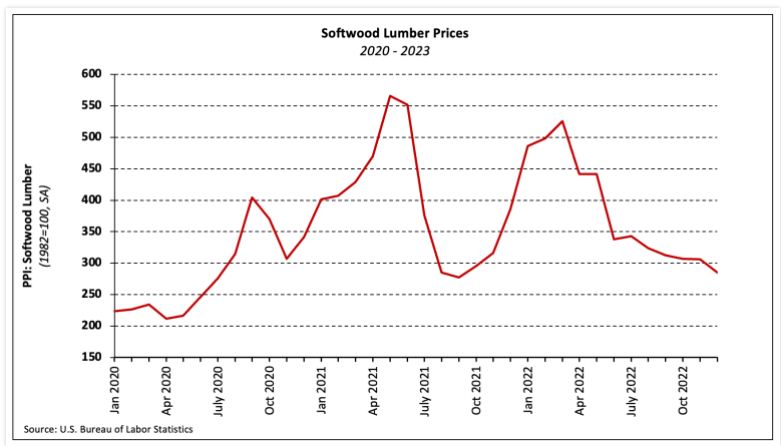 softwood lumber prices in USA
